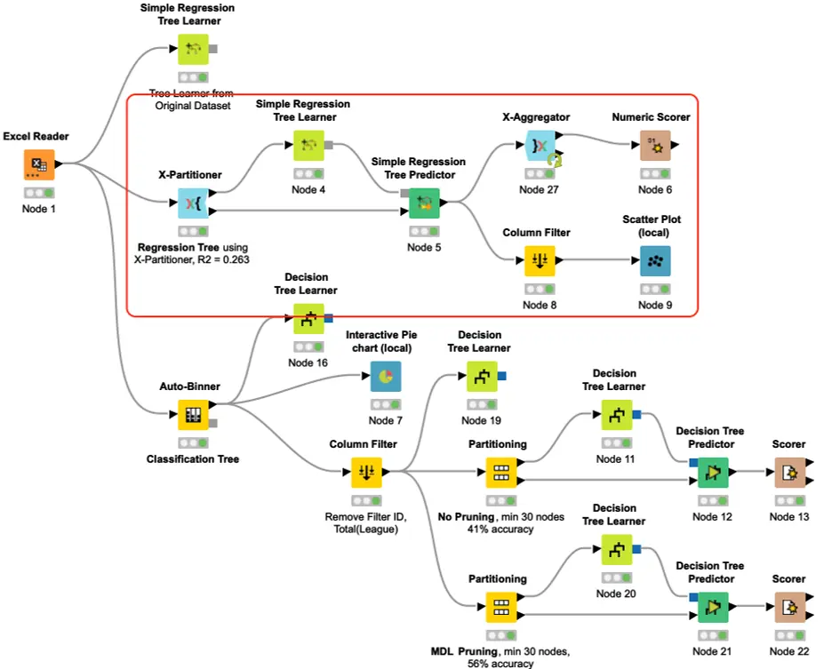 KNIME workflow with nodes for CSV reading, partitioning, regression tree learner and predictor, and scoring nodes connected in a regression modelling pipeline.