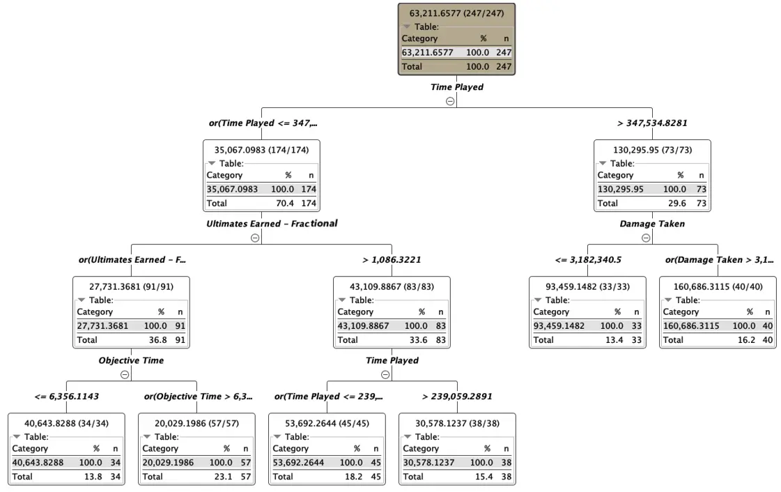 Regression tree visualization from KNIME, with branches splitting on player performance variables and leaf nodes showing predicted prize earnings values.