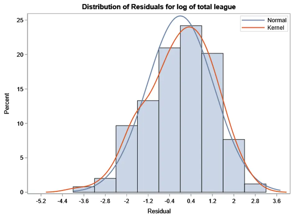 Histogram of regression residuals from SAS Enterprise Guide, with the residual distribution overlaid against a normal curve to assess model fit.