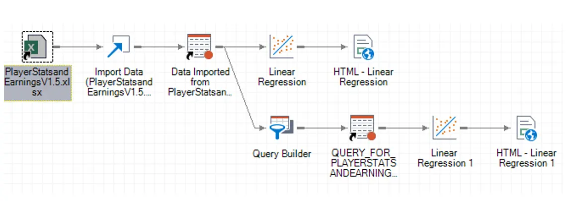 Close-up of the linear regression pipeline in SAS Enterprise Guide, showing the input dataset feeding into the linear regression task.