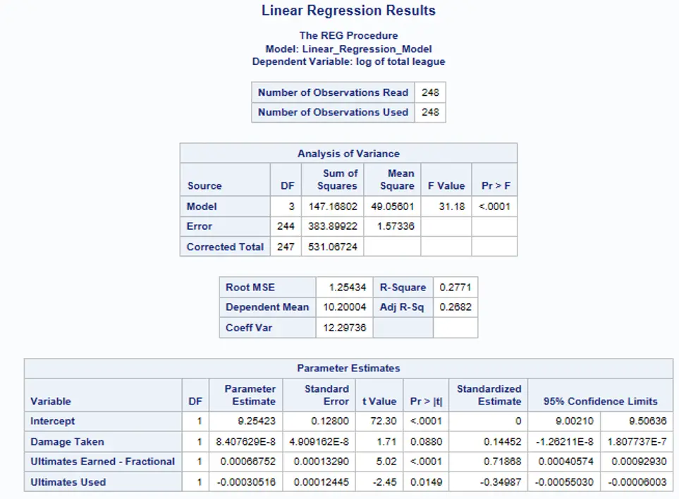SAS Enterprise Guide linear regression output tables, showing parameter estimates, p-values, and overall model fit statistics including R-squared.