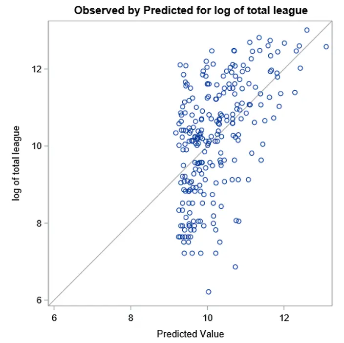 Observed-by-predicted scatter plot from SAS Enterprise Guide, with predicted prize earnings on the x-axis and observed earnings on the y-axis, scattered around a diagonal reference line.