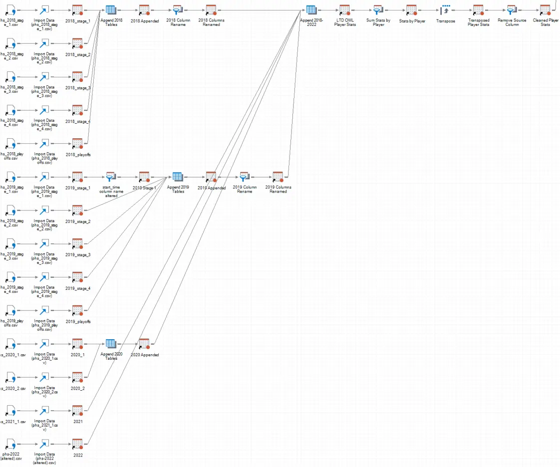 Process flow diagram in SAS Enterprise Guide showing data import, query builder steps, file processing, and the linear regression node connected together.