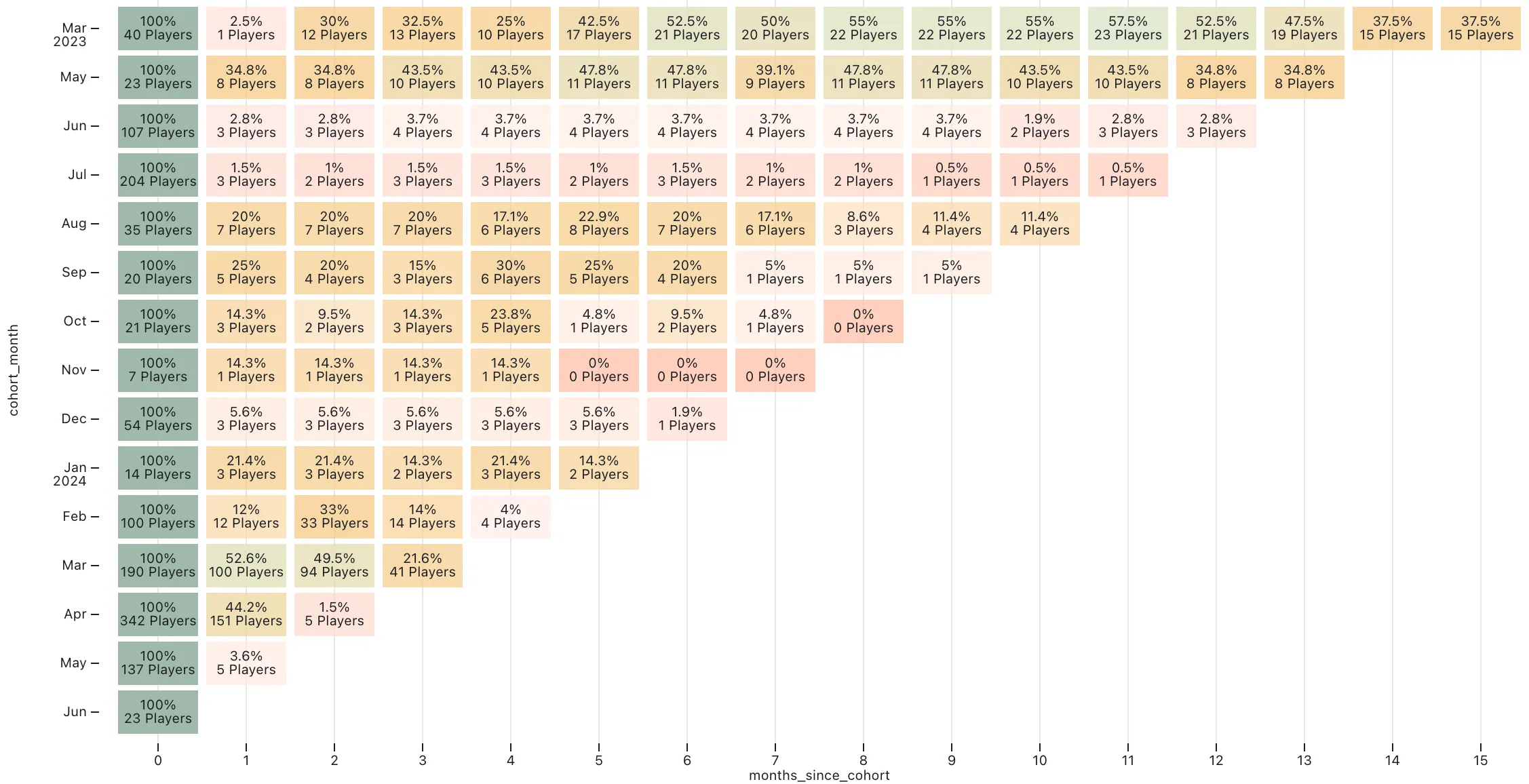 Cohort retention table with cohort_month on the y-axis and months_since_cohort on the x-axis. Each cell shows a retention percentage and a player count; the leftmost column is always 100%.
