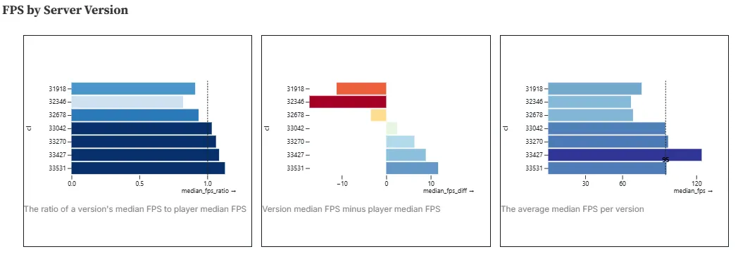 Three small-multiple charts tracking FPS distribution across consecutive server versions, used to spot patch-over-patch performance regressions.