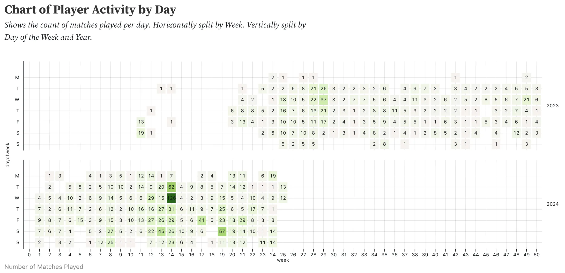 Calendar-style heatmap of daily match counts laid out by day of week and year, with green squares of varying intensity and a number in each cell showing matches played that day.