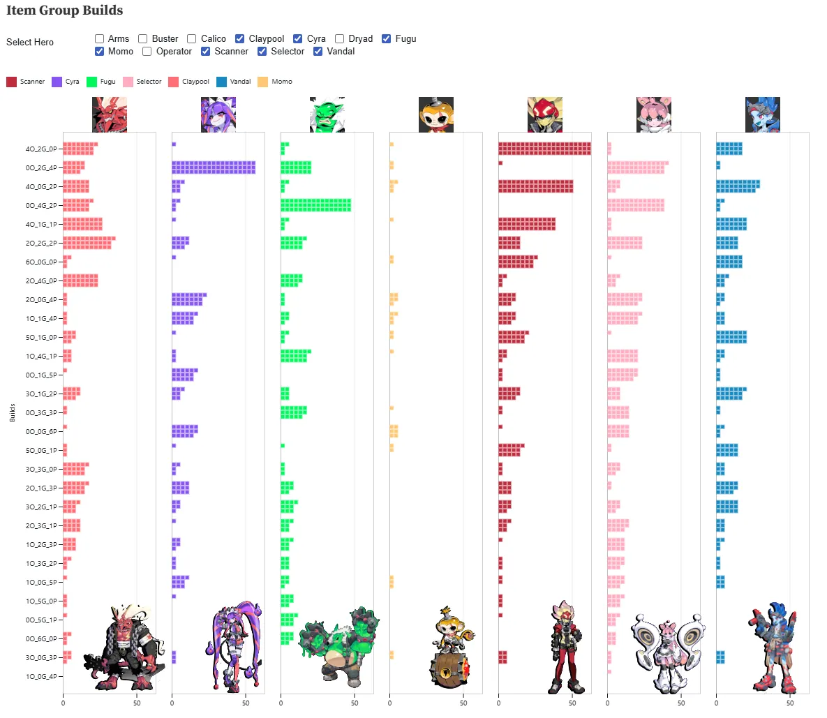 Frequency chart of every item build combination per hero, sorted by usage.