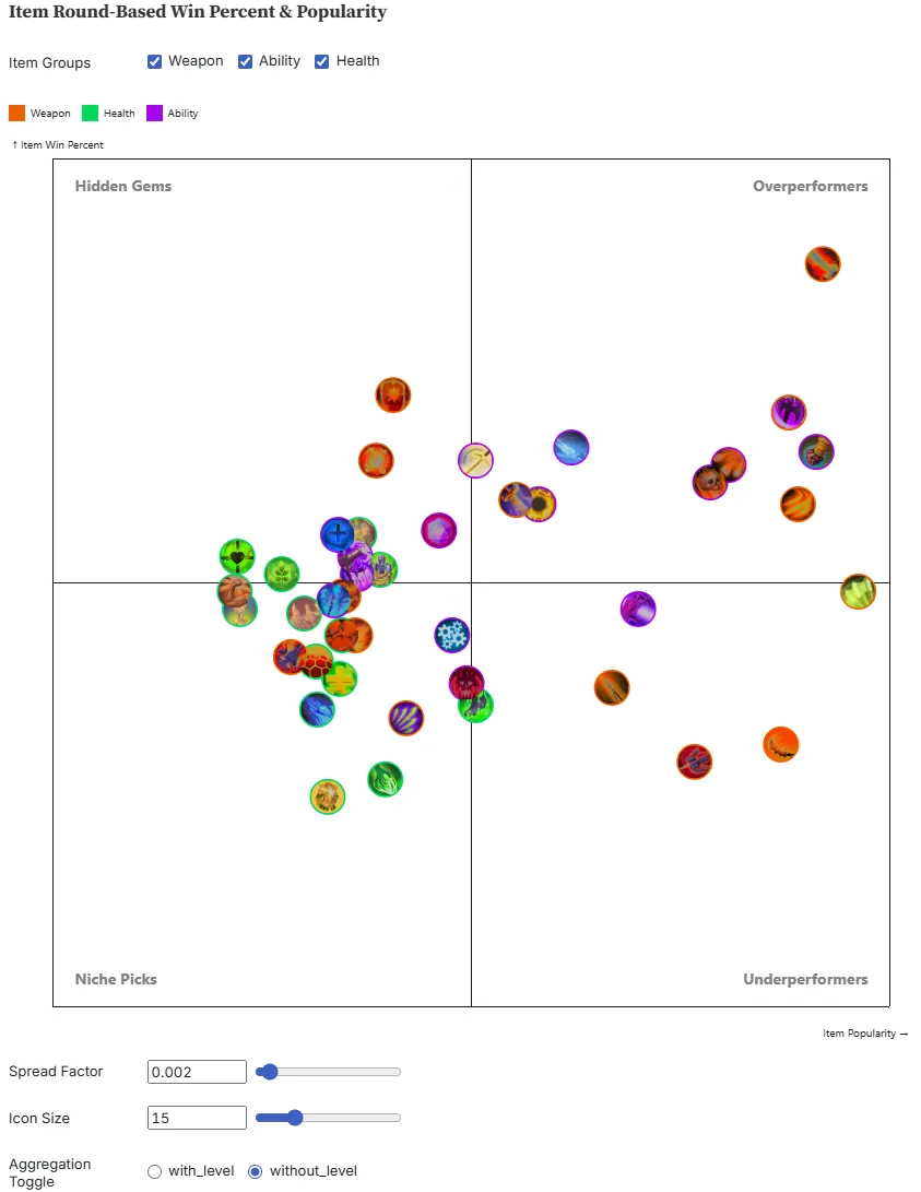 Four-quadrant scatter plot categorizing in-game items as Hidden Gems, Niche Picks, Overperformers, or Underperformers based on pick rate against win rate.