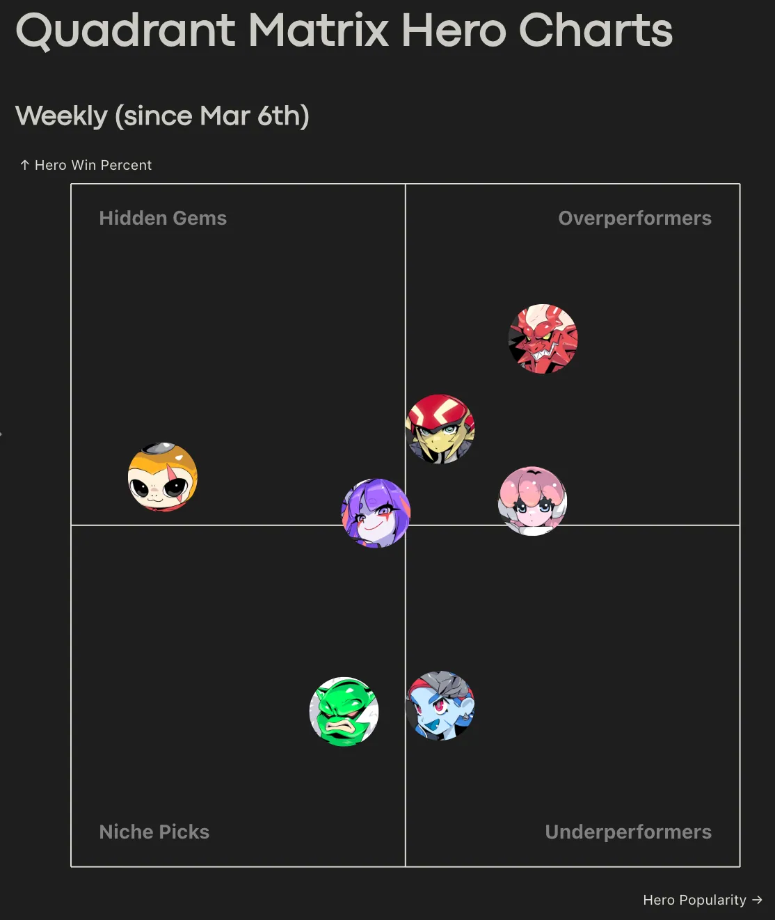 Hero meta matrix scatter plot, with hero pick rate on one axis and win rate on the other, quadrants identifying meta picks, niche picks, and underperformers.