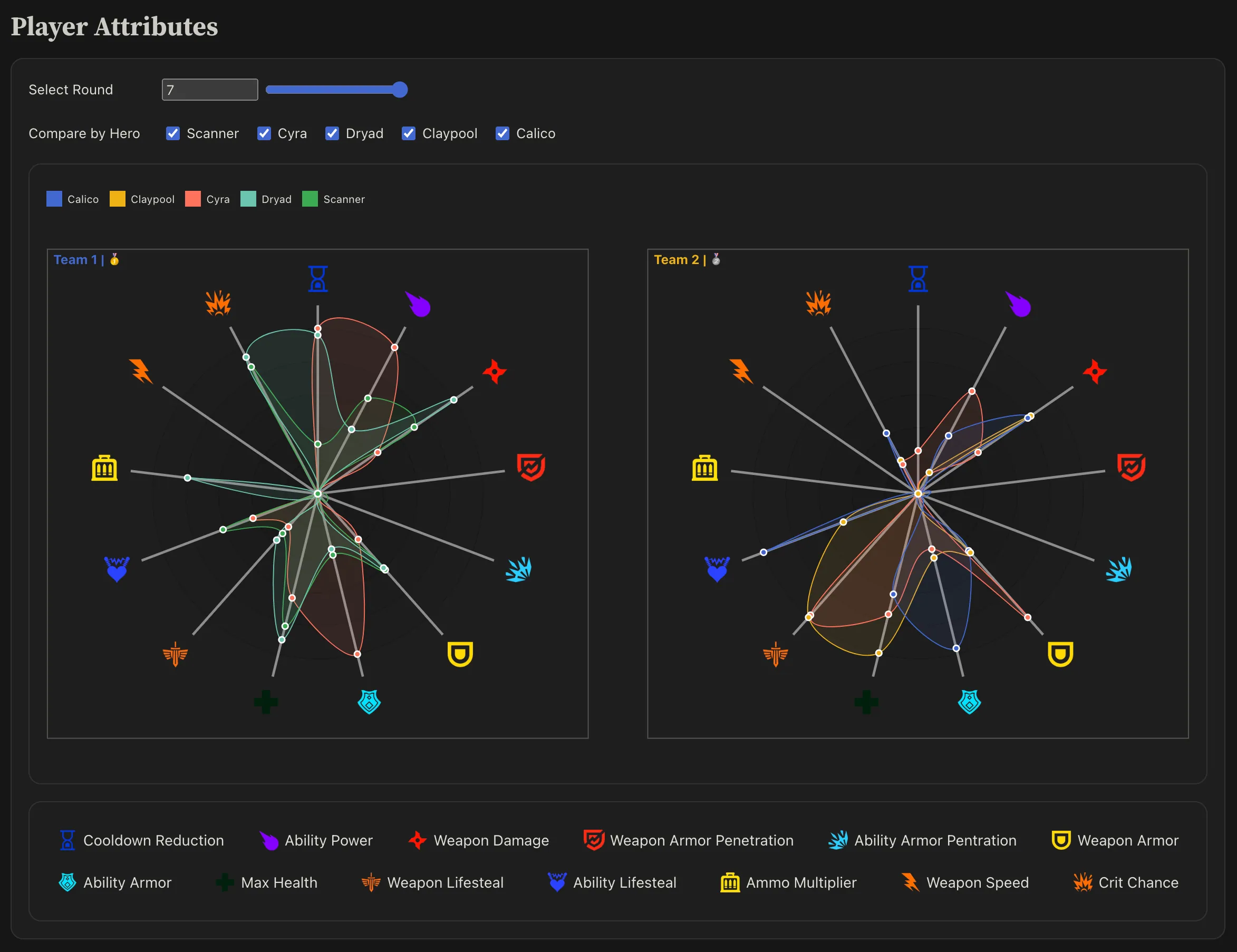 Two radar charts side by side, one per team, comparing aggregate player stat builds across damage, healing, mobility, and other attributes.